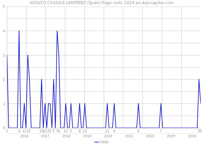ADOLFO CASAJUS LAMPEREZ (Spain) Page visits 2024 