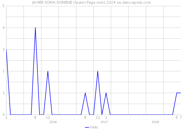 JAVIER SORIA DOMENE (Spain) Page visits 2024 