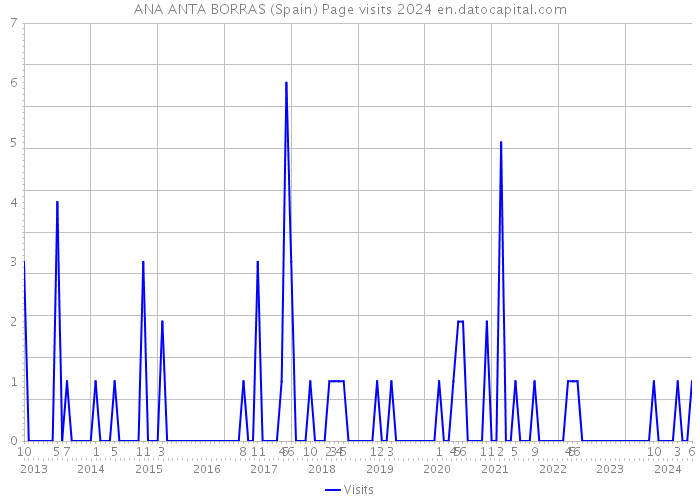 ANA ANTA BORRAS (Spain) Page visits 2024 