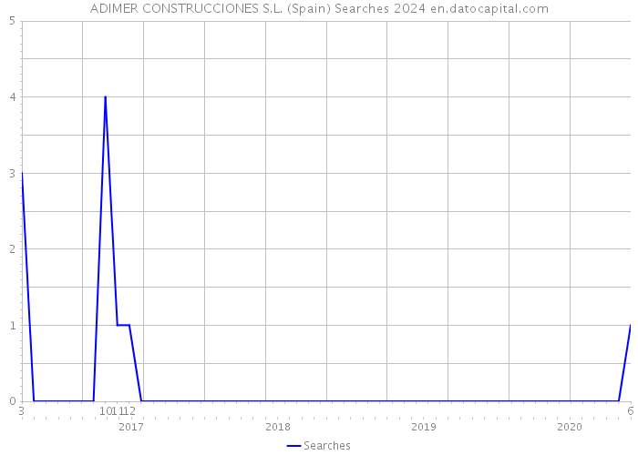 ADIMER CONSTRUCCIONES S.L. (Spain) Searches 2024 