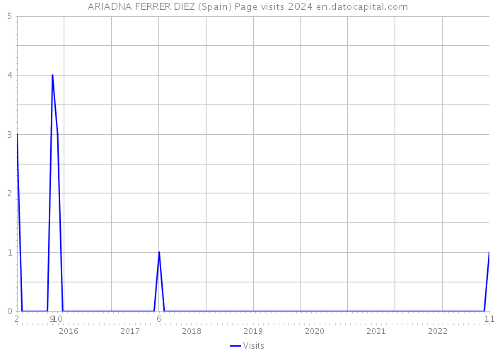ARIADNA FERRER DIEZ (Spain) Page visits 2024 