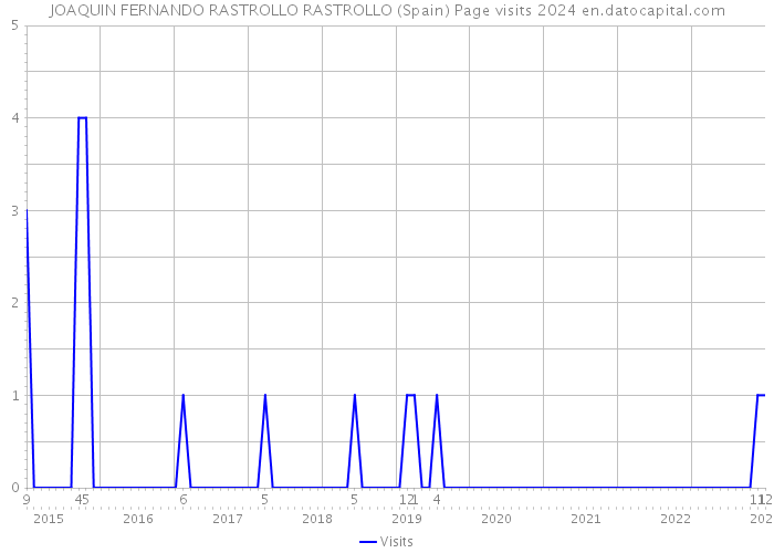 JOAQUIN FERNANDO RASTROLLO RASTROLLO (Spain) Page visits 2024 