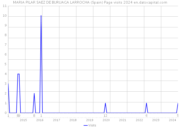 MARIA PILAR SAEZ DE BURUAGA LARROCHA (Spain) Page visits 2024 