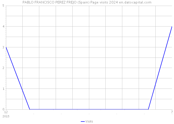 PABLO FRANCISCO PEREZ FREJO (Spain) Page visits 2024 