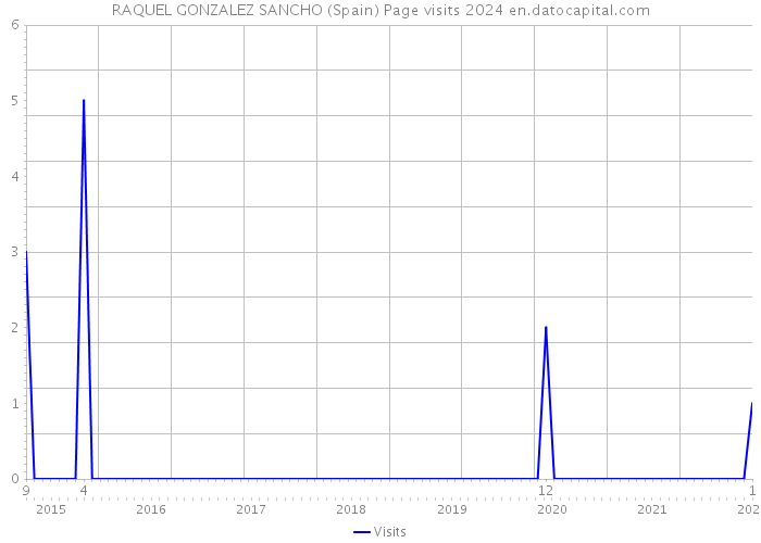 RAQUEL GONZALEZ SANCHO (Spain) Page visits 2024 