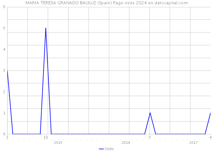 MARIA TERESA GRANADO BAULUZ (Spain) Page visits 2024 