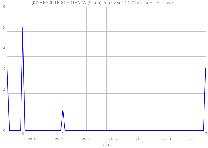 JOSE BARRILERO ARTEAGA (Spain) Page visits 2024 