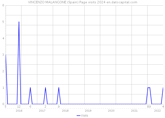 VINCENZO MALANGONE (Spain) Page visits 2024 