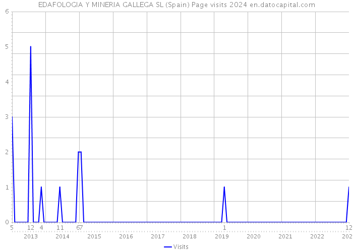 EDAFOLOGIA Y MINERIA GALLEGA SL (Spain) Page visits 2024 