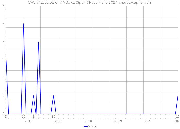 GWENAELLE DE CHAMBURE (Spain) Page visits 2024 