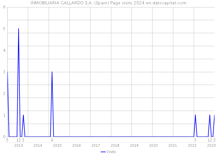 INMOBILIARIA GALLARDO S.A. (Spain) Page visits 2024 