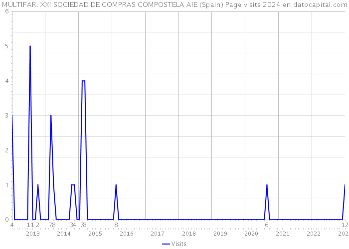 MULTIFAR. XXI SOCIEDAD DE COMPRAS COMPOSTELA AIE (Spain) Page visits 2024 