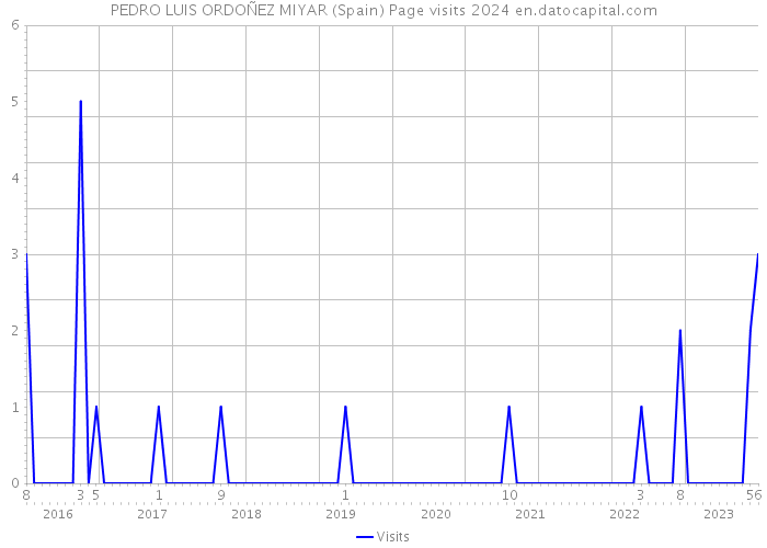 PEDRO LUIS ORDOÑEZ MIYAR (Spain) Page visits 2024 