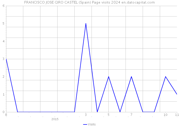 FRANCISCO JOSE GIRO CASTEL (Spain) Page visits 2024 