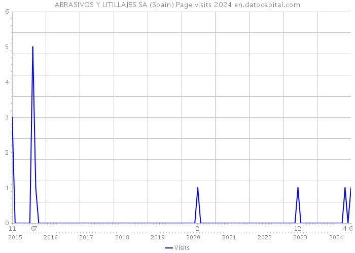 ABRASIVOS Y UTILLAJES SA (Spain) Page visits 2024 