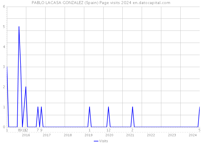 PABLO LACASA GONZALEZ (Spain) Page visits 2024 