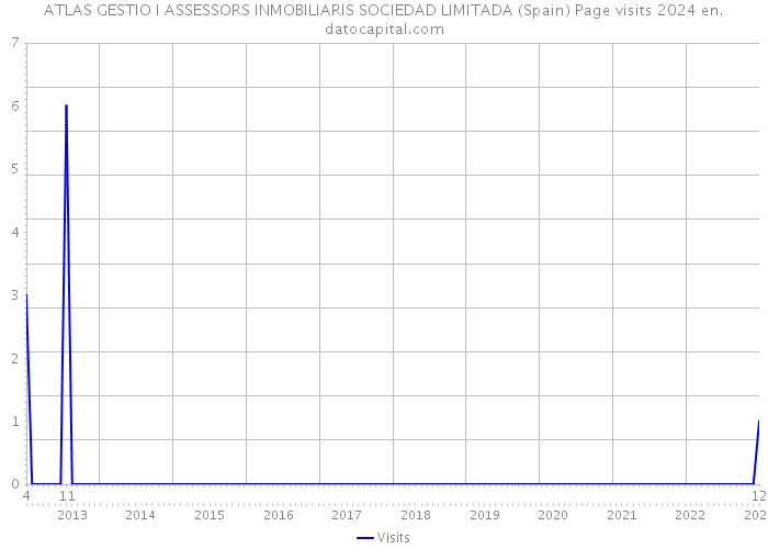 ATLAS GESTIO I ASSESSORS INMOBILIARIS SOCIEDAD LIMITADA (Spain) Page visits 2024 