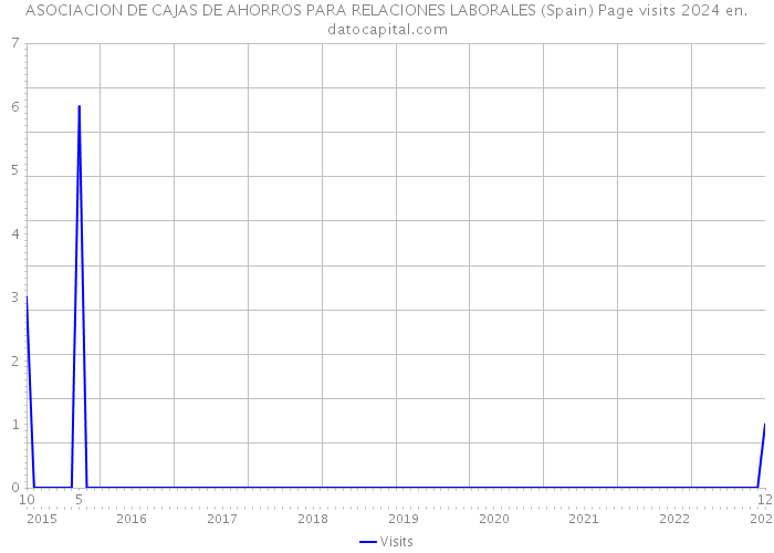 ASOCIACION DE CAJAS DE AHORROS PARA RELACIONES LABORALES (Spain) Page visits 2024 