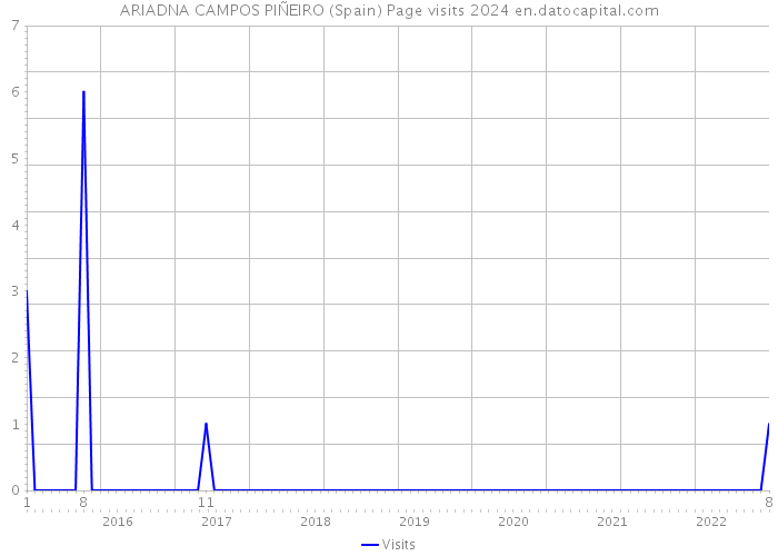 ARIADNA CAMPOS PIÑEIRO (Spain) Page visits 2024 