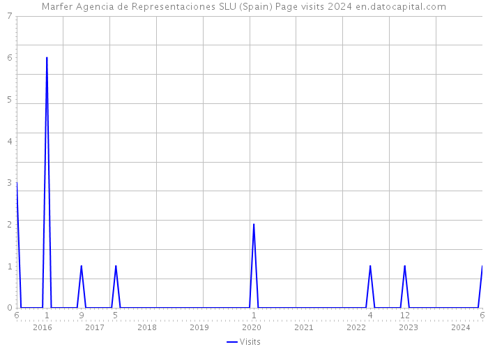Marfer Agencia de Representaciones SLU (Spain) Page visits 2024 