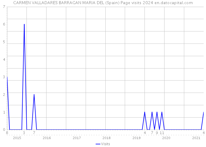 CARMEN VALLADARES BARRAGAN MARIA DEL (Spain) Page visits 2024 