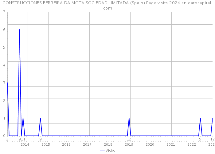 CONSTRUCCIONES FERREIRA DA MOTA SOCIEDAD LIMITADA (Spain) Page visits 2024 