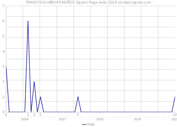 FRANCISCA HERVAS MUÑOZ (Spain) Page visits 2024 