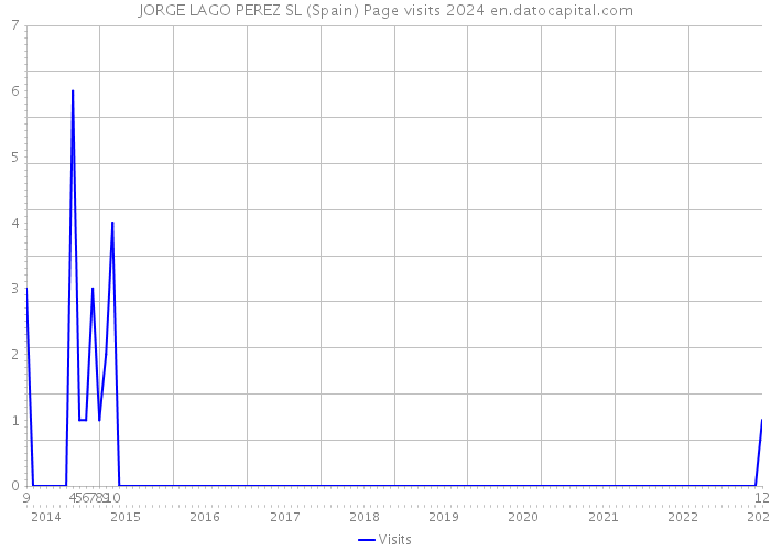 JORGE LAGO PEREZ SL (Spain) Page visits 2024 