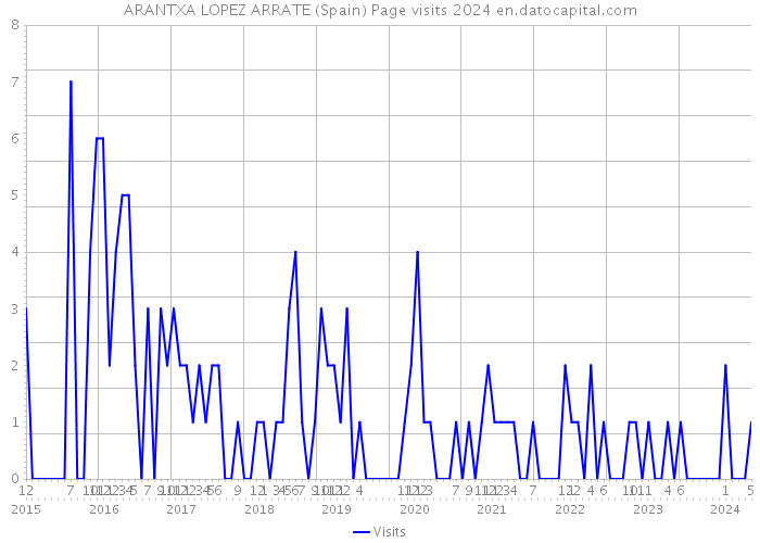 ARANTXA LOPEZ ARRATE (Spain) Page visits 2024 