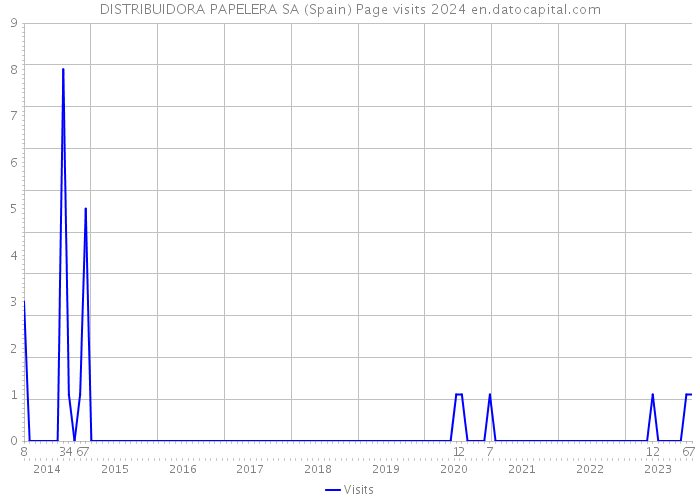 DISTRIBUIDORA PAPELERA SA (Spain) Page visits 2024 