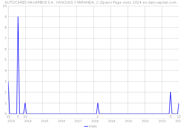 AUTOCARES NAVARBUS S.A. YANGUAS Y MIRANDA, 2 (Spain) Page visits 2024 