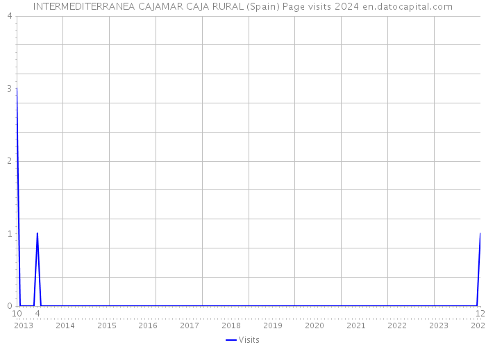 INTERMEDITERRANEA CAJAMAR CAJA RURAL (Spain) Page visits 2024 