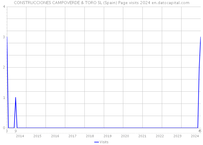 CONSTRUCCIONES CAMPOVERDE & TORO SL (Spain) Page visits 2024 