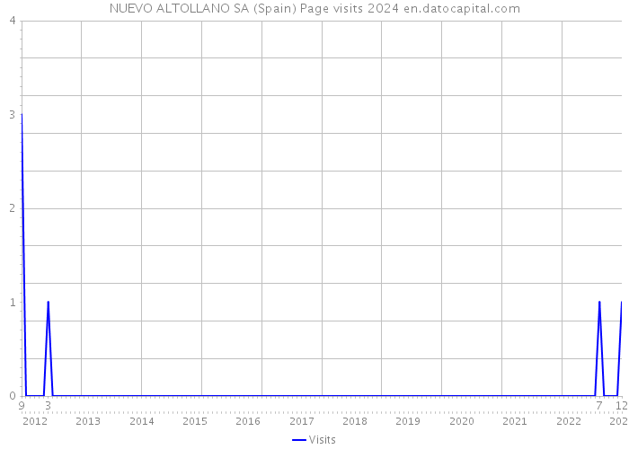 NUEVO ALTOLLANO SA (Spain) Page visits 2024 