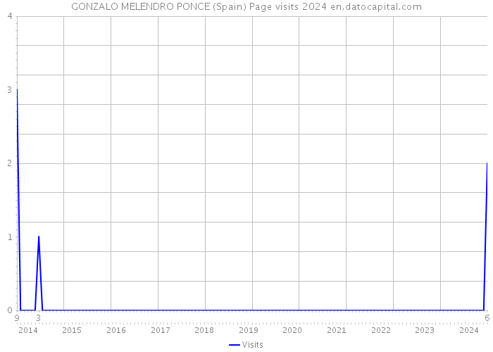 GONZALO MELENDRO PONCE (Spain) Page visits 2024 