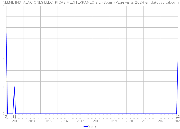 INELME INSTALACIONES ELECTRICAS MEDITERRANEO S.L. (Spain) Page visits 2024 