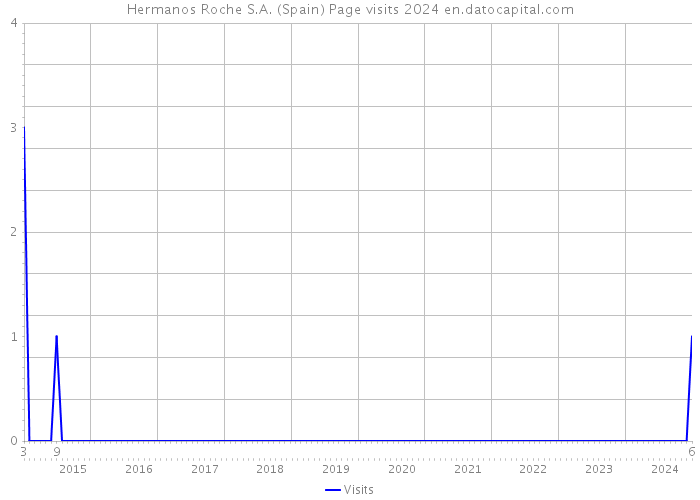 Hermanos Roche S.A. (Spain) Page visits 2024 