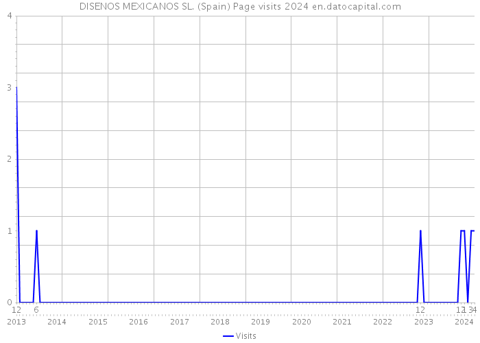 DISENOS MEXICANOS SL. (Spain) Page visits 2024 
