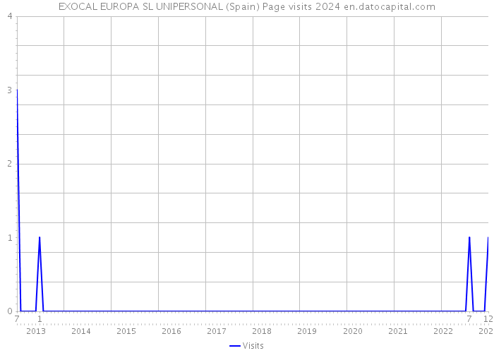 EXOCAL EUROPA SL UNIPERSONAL (Spain) Page visits 2024 