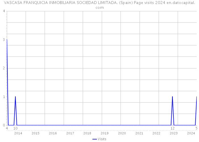 VASCASA FRANQUICIA INMOBILIARIA SOCIEDAD LIMITADA. (Spain) Page visits 2024 