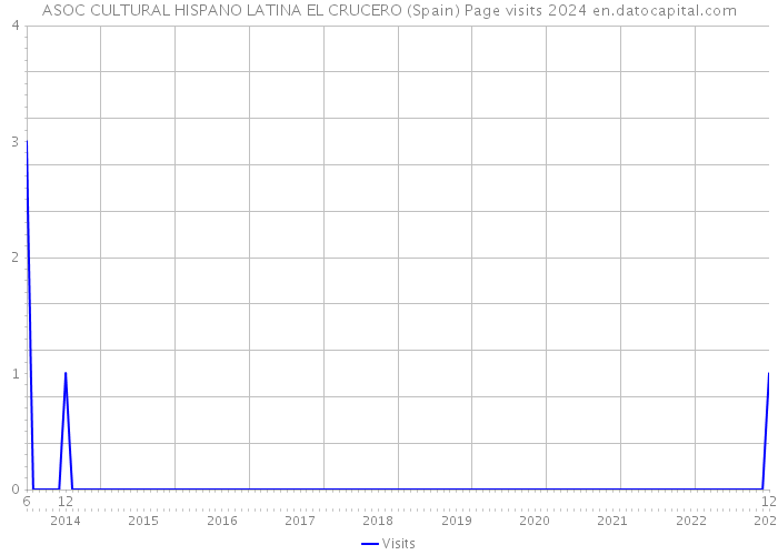 ASOC CULTURAL HISPANO LATINA EL CRUCERO (Spain) Page visits 2024 