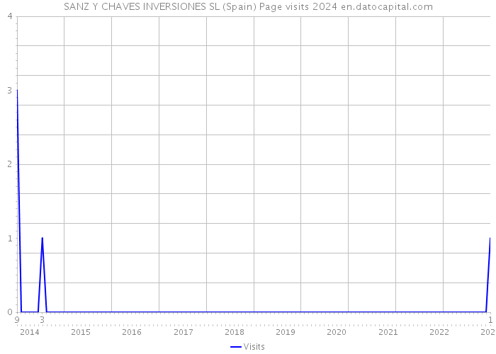 SANZ Y CHAVES INVERSIONES SL (Spain) Page visits 2024 