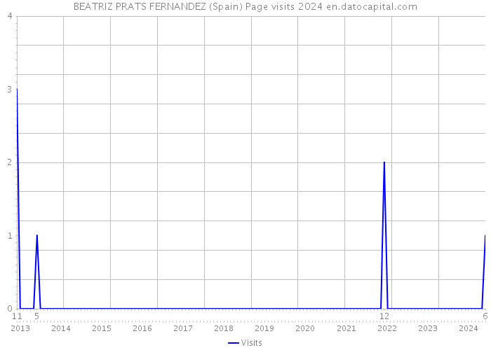 BEATRIZ PRATS FERNANDEZ (Spain) Page visits 2024 