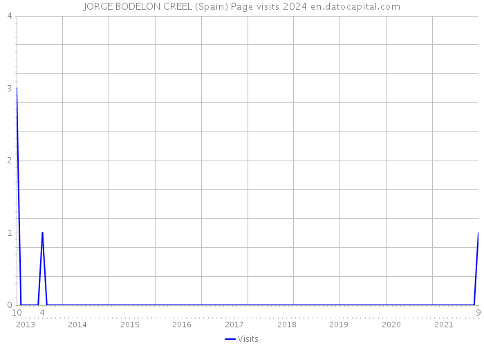 JORGE BODELON CREEL (Spain) Page visits 2024 