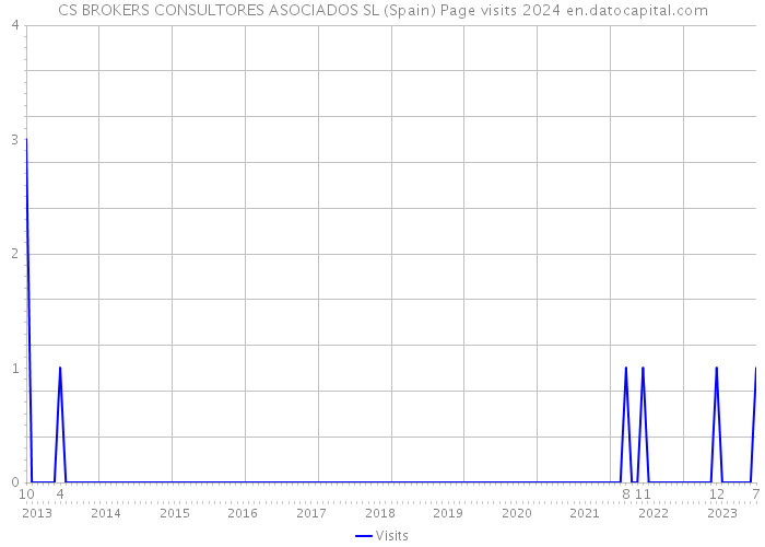 CS BROKERS CONSULTORES ASOCIADOS SL (Spain) Page visits 2024 