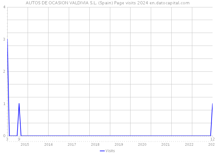 AUTOS DE OCASION VALDIVIA S.L. (Spain) Page visits 2024 