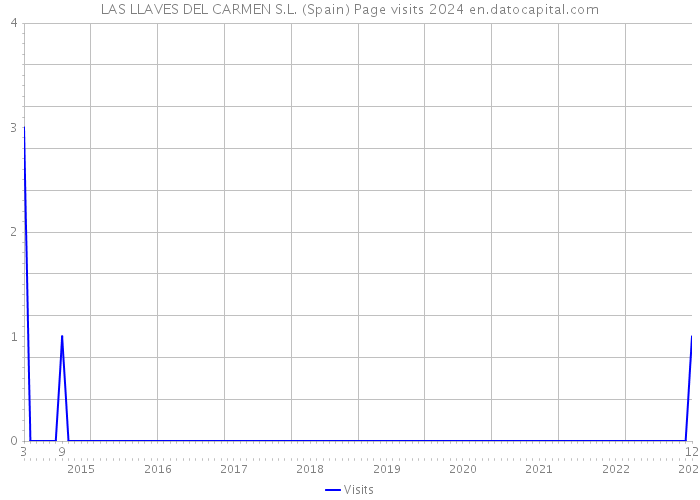 LAS LLAVES DEL CARMEN S.L. (Spain) Page visits 2024 