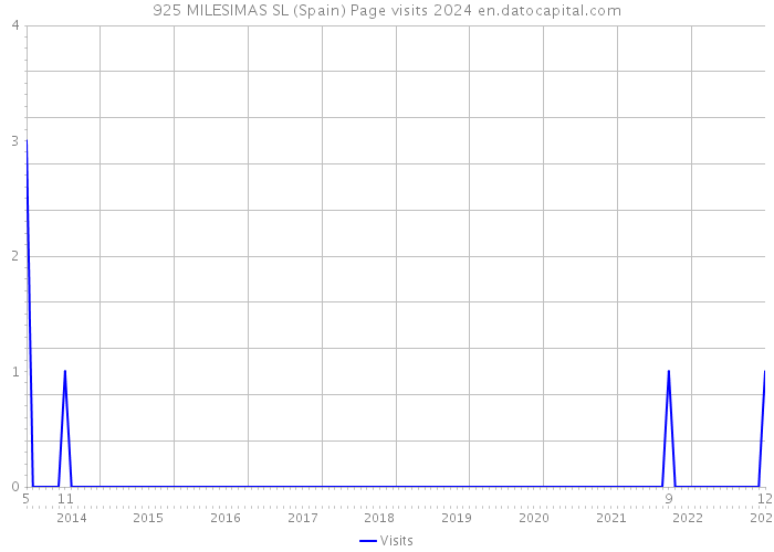 925 MILESIMAS SL (Spain) Page visits 2024 