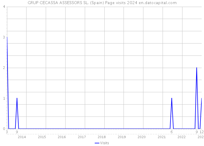 GRUP CECASSA ASSESSORS SL. (Spain) Page visits 2024 