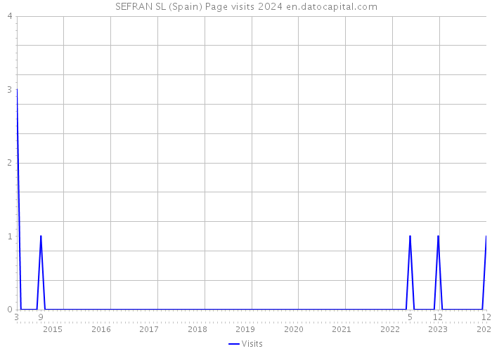 SEFRAN SL (Spain) Page visits 2024 